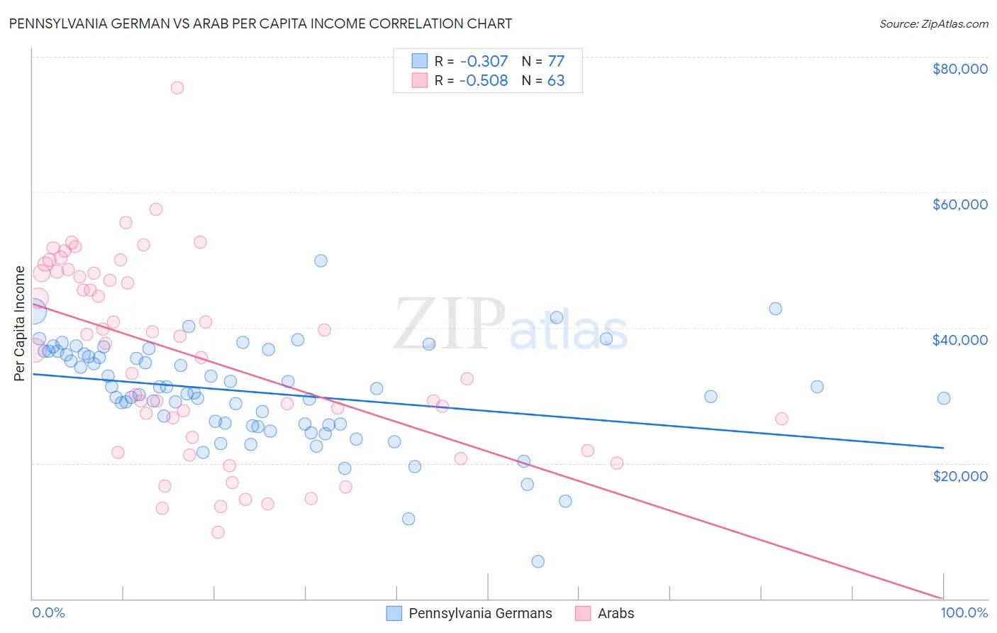 Pennsylvania German vs Arab Per Capita Income