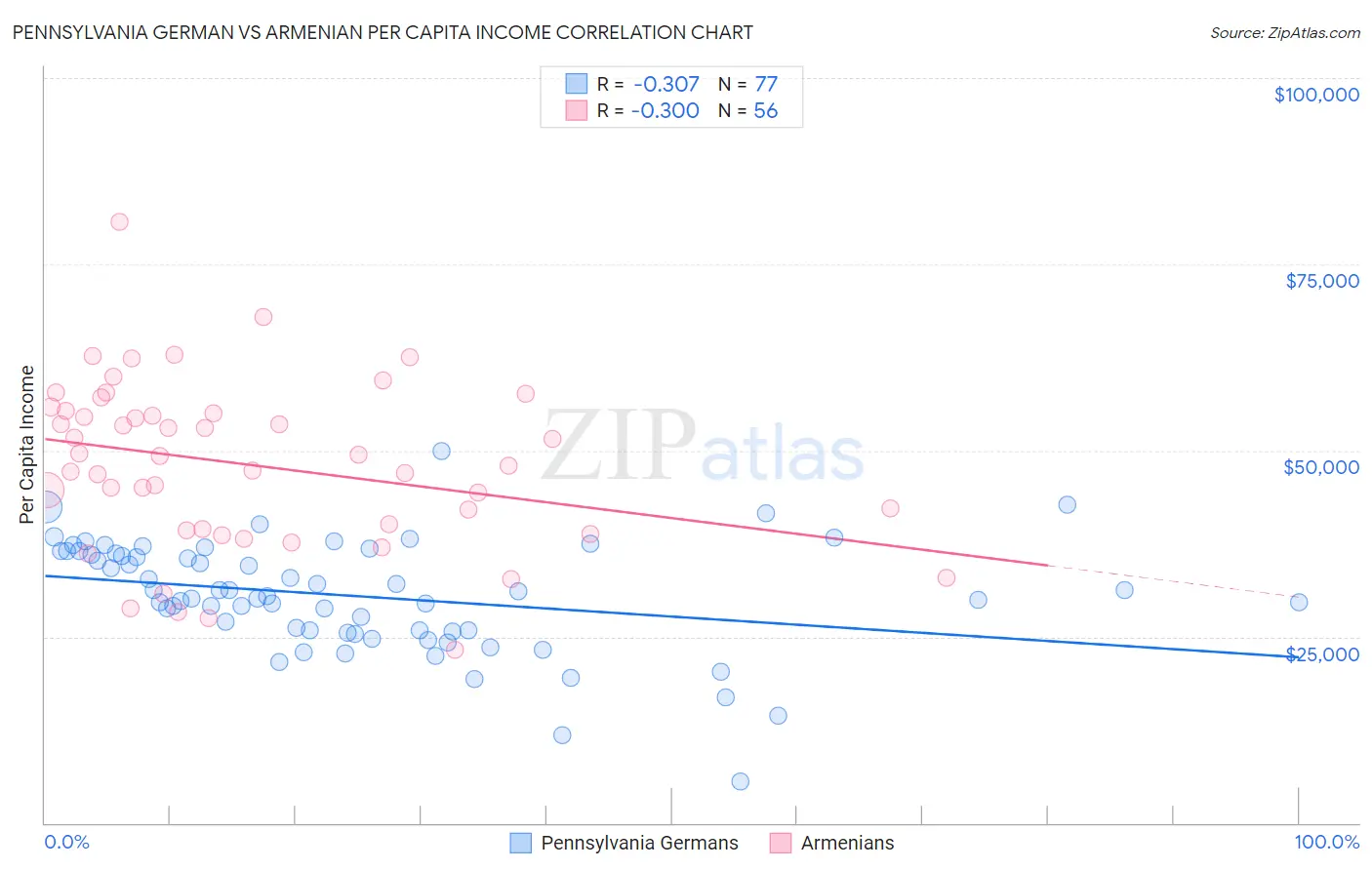 Pennsylvania German vs Armenian Per Capita Income