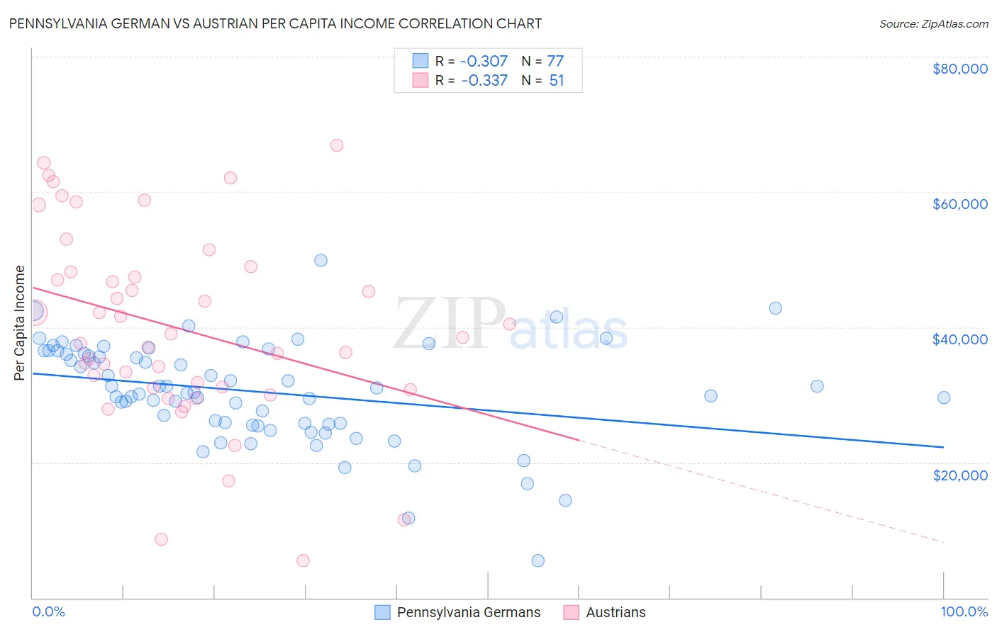 Pennsylvania German vs Austrian Per Capita Income