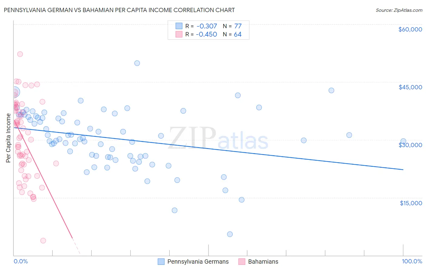 Pennsylvania German vs Bahamian Per Capita Income