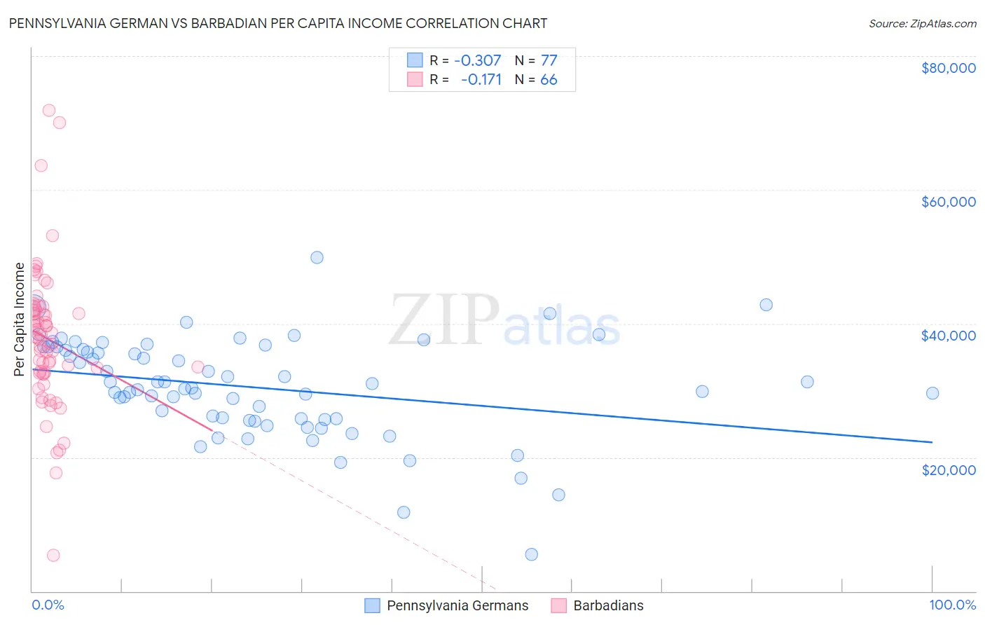 Pennsylvania German vs Barbadian Per Capita Income