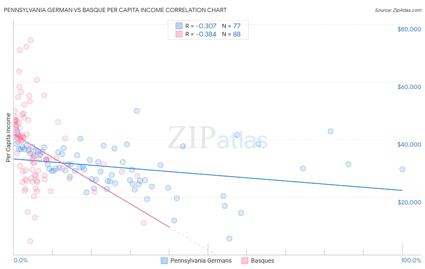 Pennsylvania German vs Basque Per Capita Income