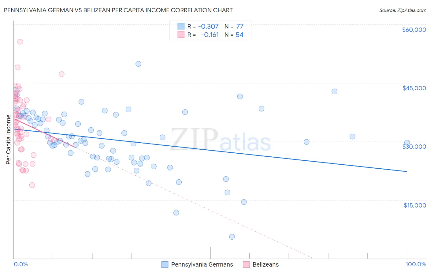 Pennsylvania German vs Belizean Per Capita Income