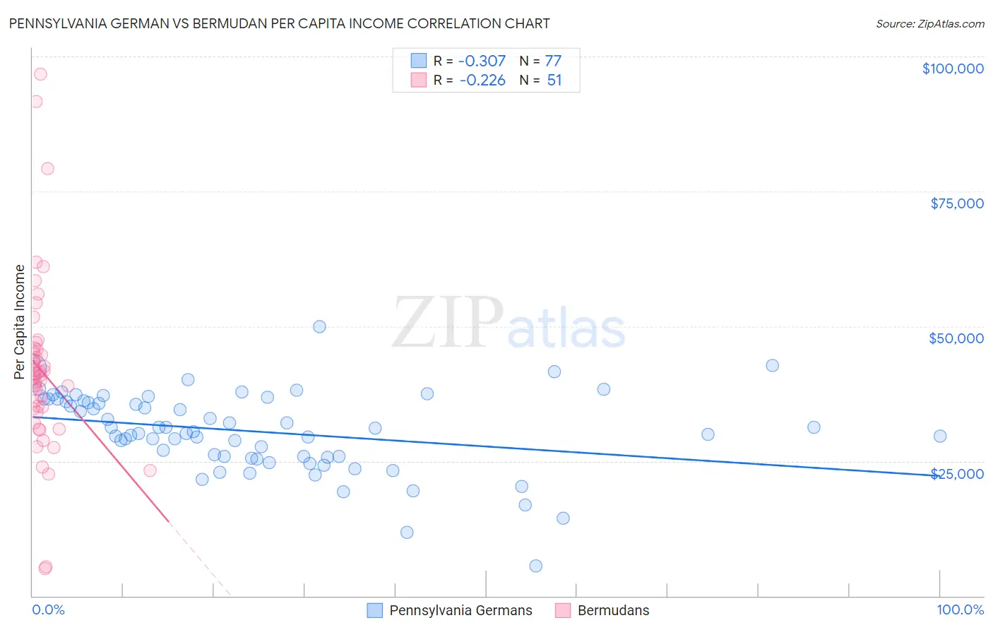 Pennsylvania German vs Bermudan Per Capita Income