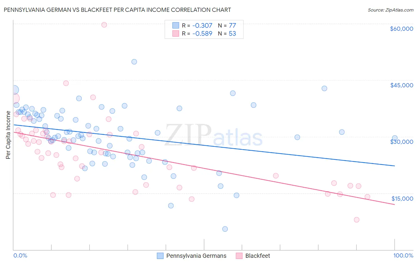 Pennsylvania German vs Blackfeet Per Capita Income