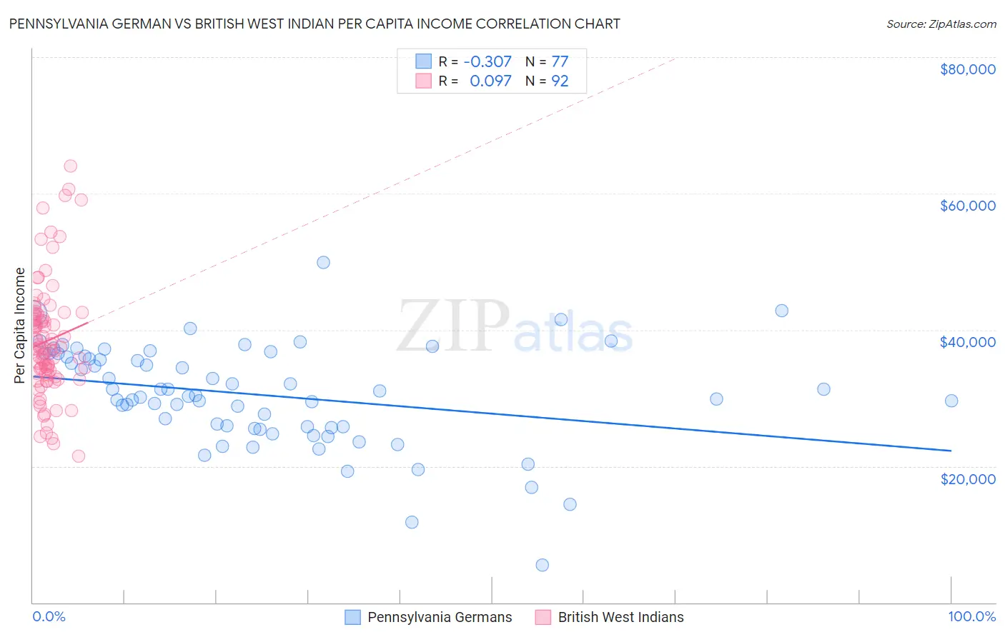Pennsylvania German vs British West Indian Per Capita Income