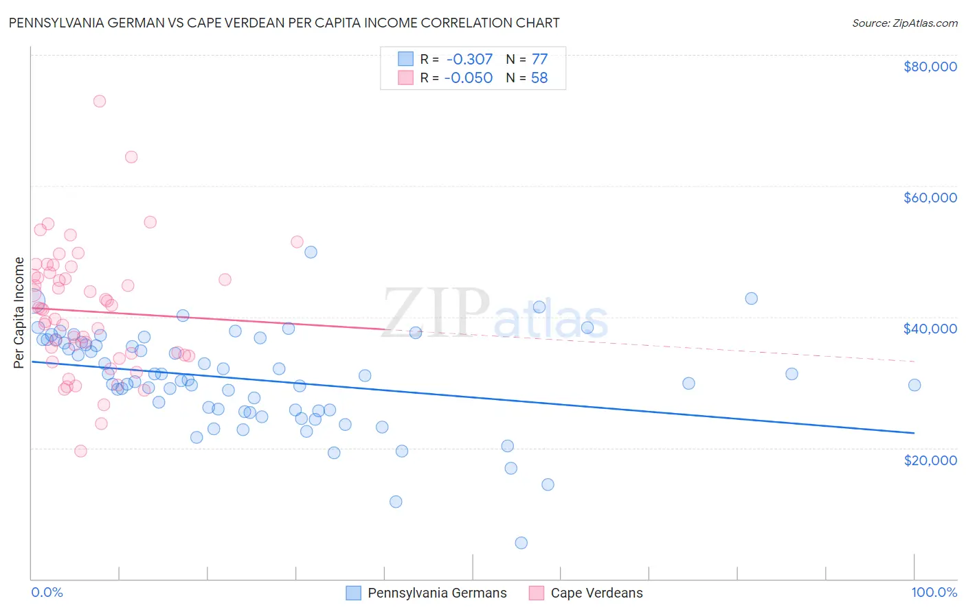 Pennsylvania German vs Cape Verdean Per Capita Income