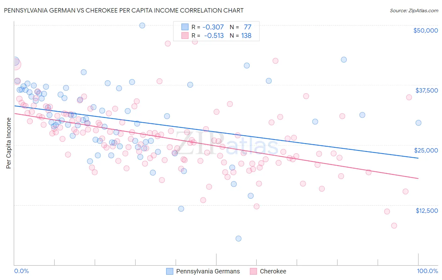 Pennsylvania German vs Cherokee Per Capita Income