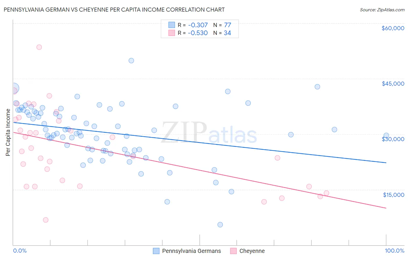 Pennsylvania German vs Cheyenne Per Capita Income