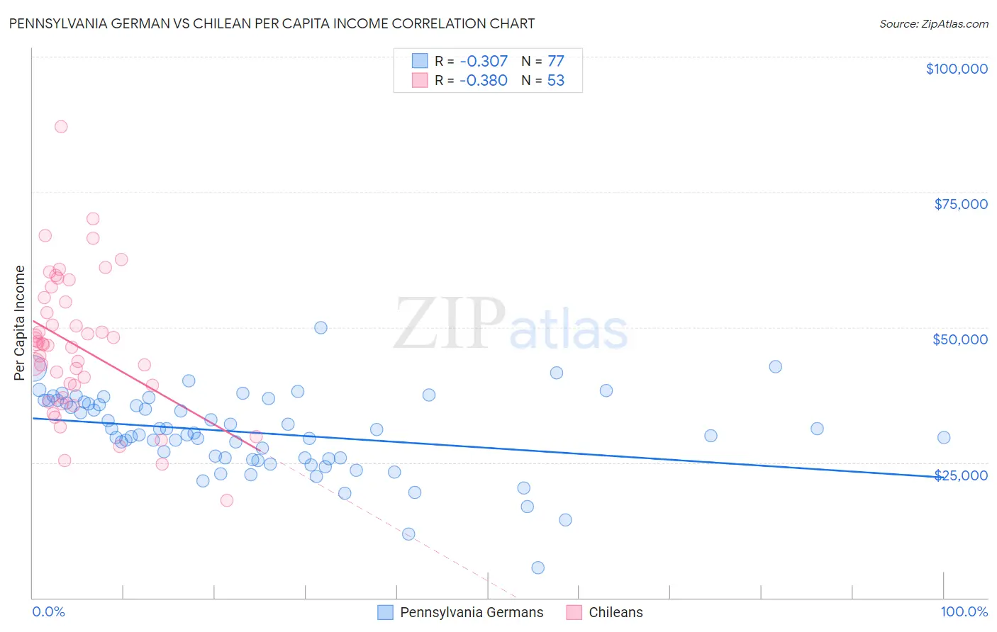 Pennsylvania German vs Chilean Per Capita Income