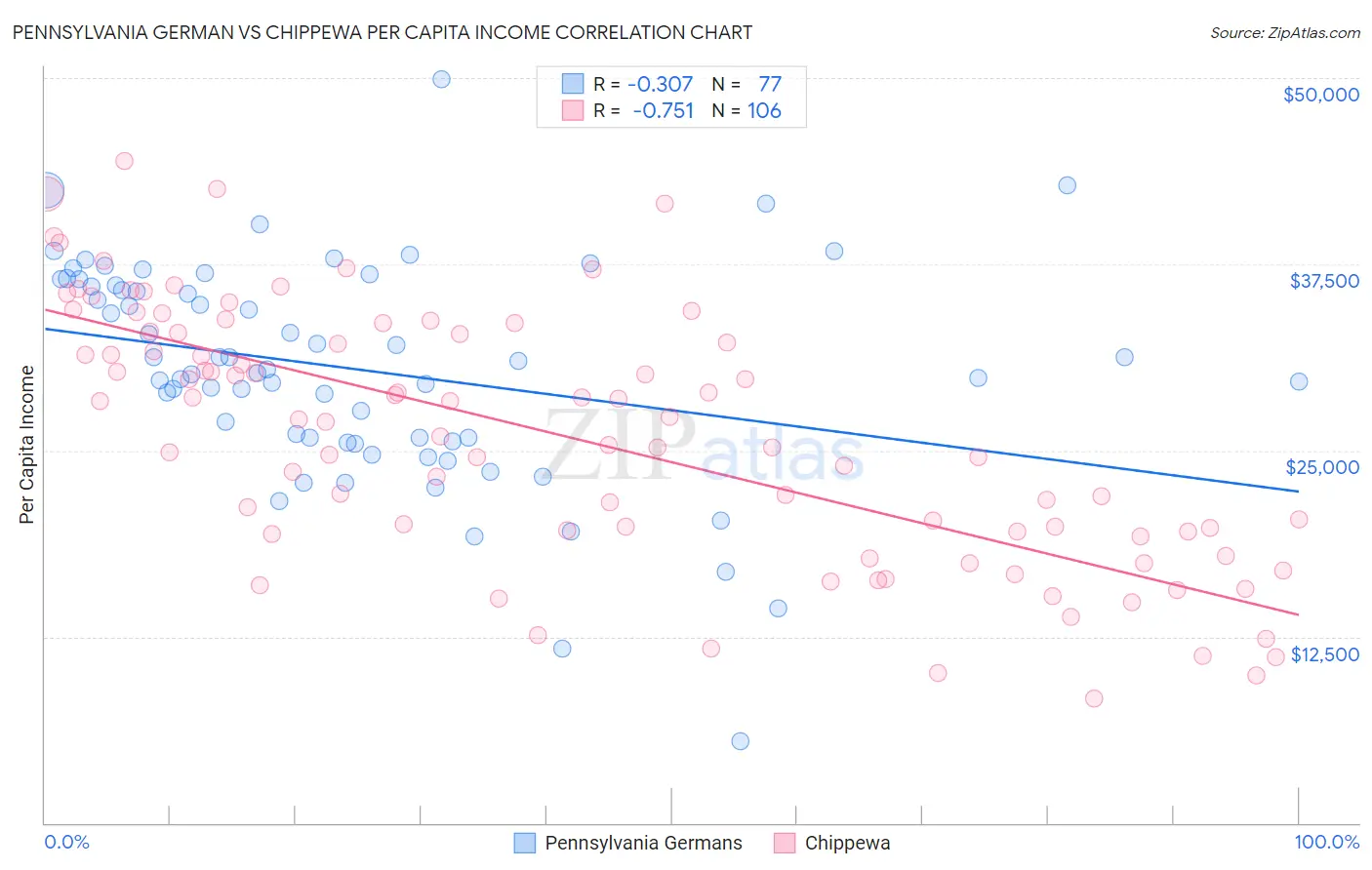 Pennsylvania German vs Chippewa Per Capita Income