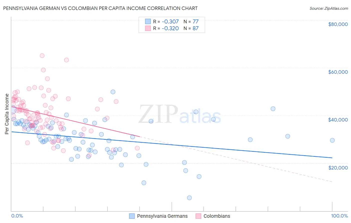 Pennsylvania German vs Colombian Per Capita Income