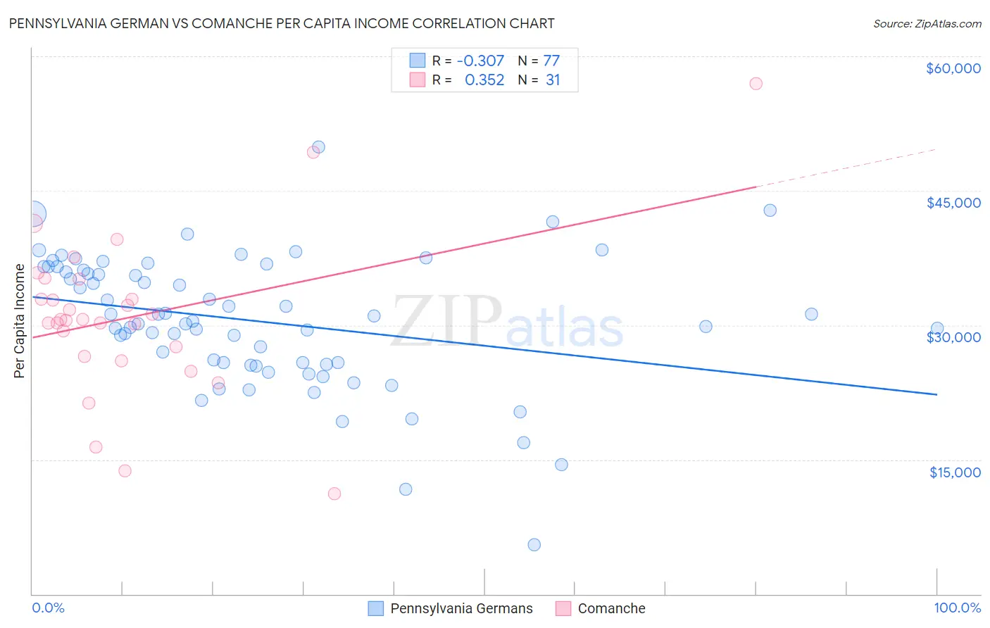 Pennsylvania German vs Comanche Per Capita Income