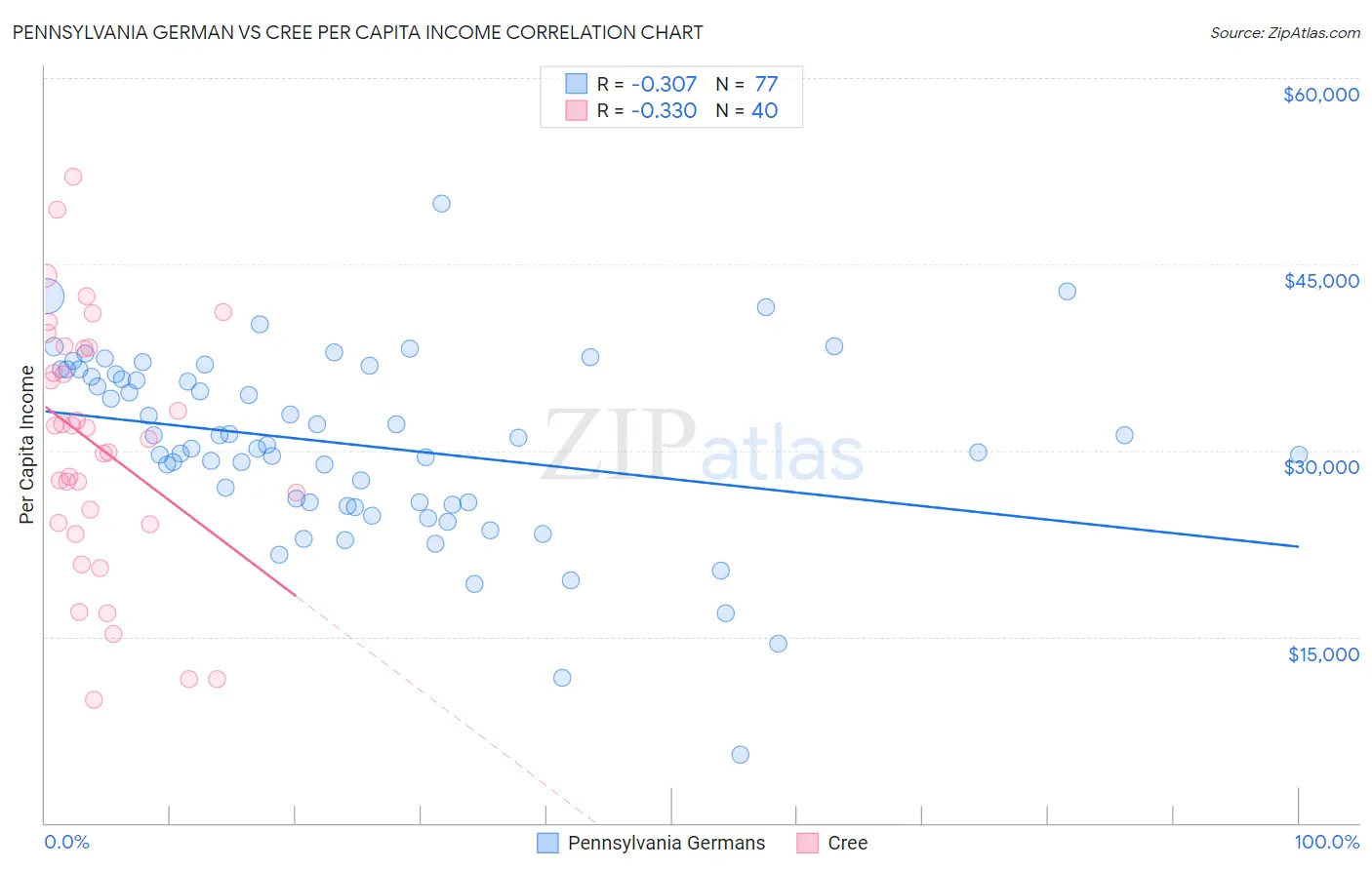 Pennsylvania German vs Cree Per Capita Income