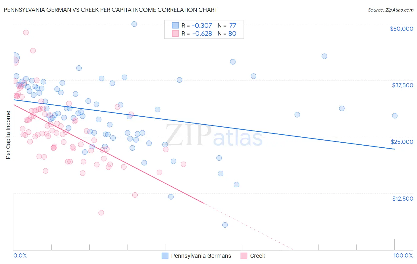 Pennsylvania German vs Creek Per Capita Income