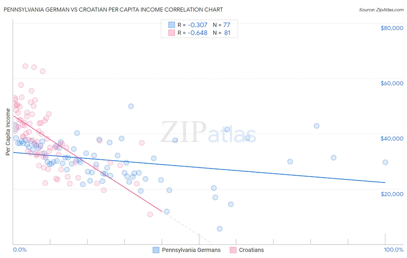 Pennsylvania German vs Croatian Per Capita Income