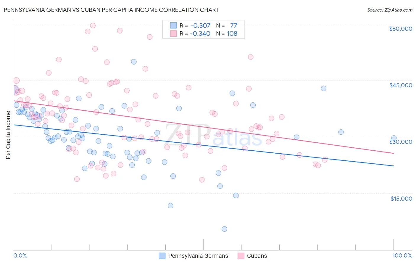 Pennsylvania German vs Cuban Per Capita Income