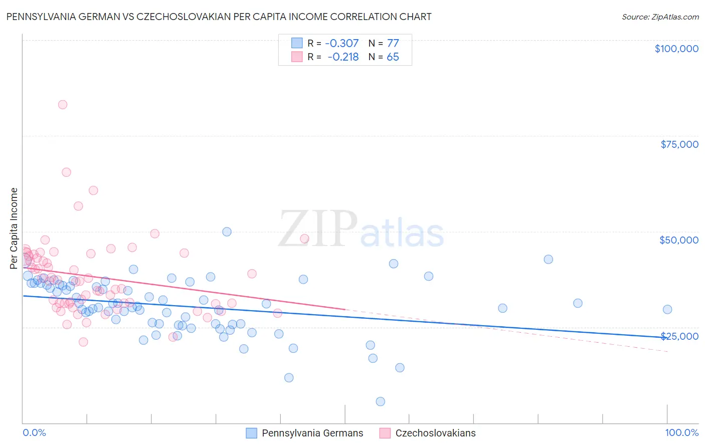 Pennsylvania German vs Czechoslovakian Per Capita Income