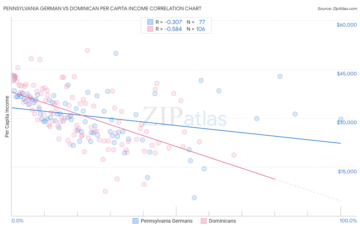 Pennsylvania German vs Dominican Per Capita Income