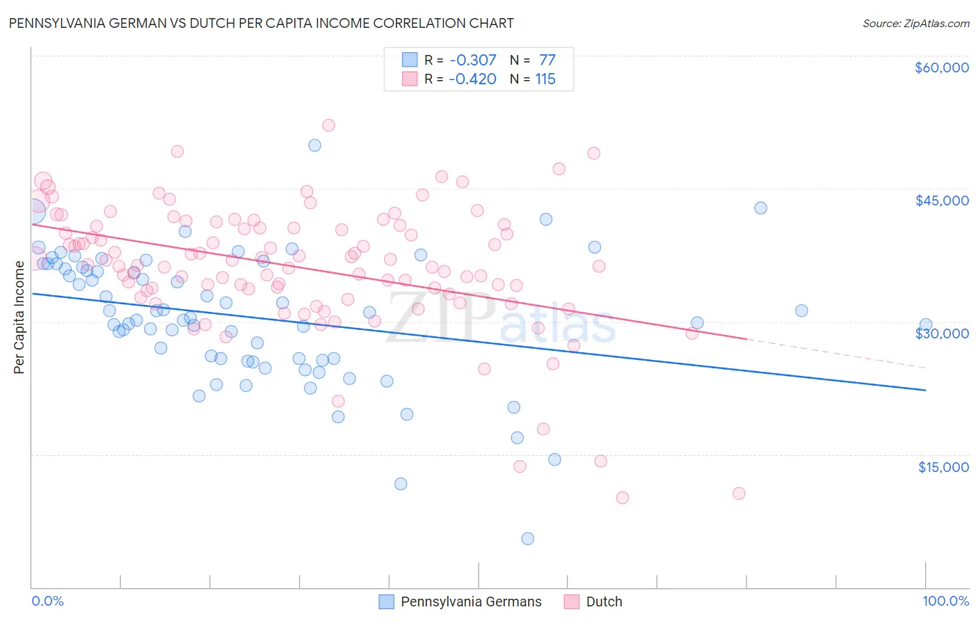 Pennsylvania German vs Dutch Per Capita Income