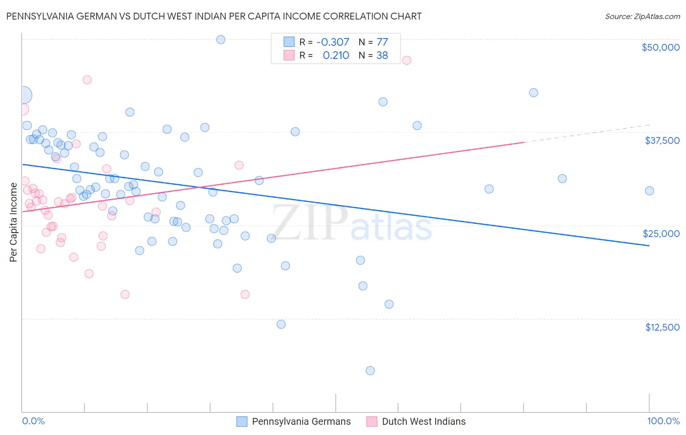 Pennsylvania German vs Dutch West Indian Per Capita Income