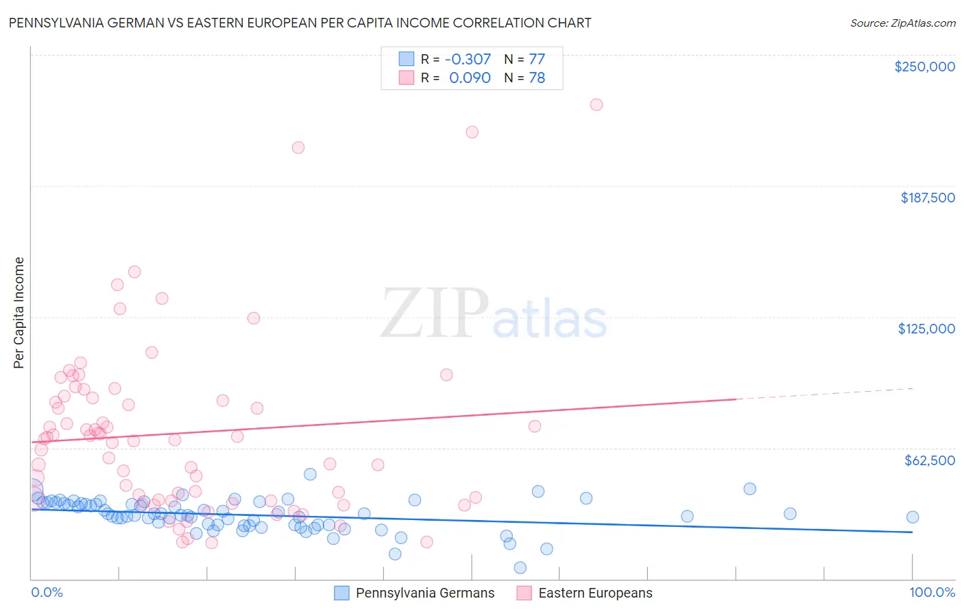 Pennsylvania German vs Eastern European Per Capita Income