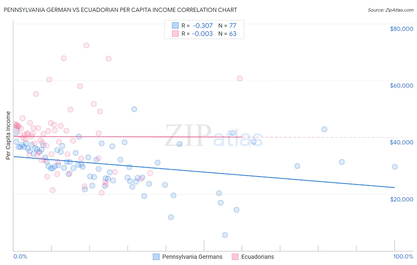 Pennsylvania German vs Ecuadorian Per Capita Income