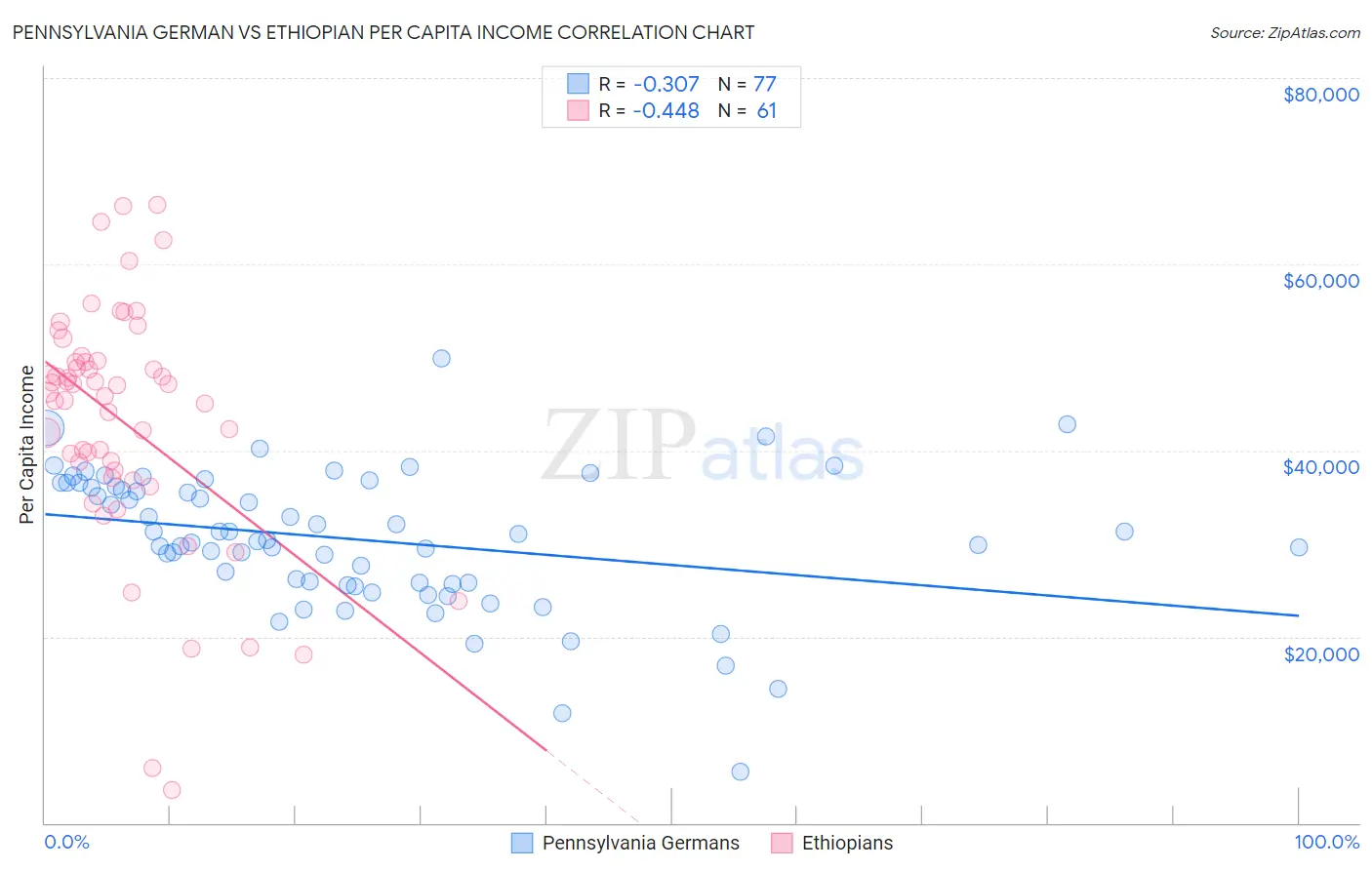 Pennsylvania German vs Ethiopian Per Capita Income