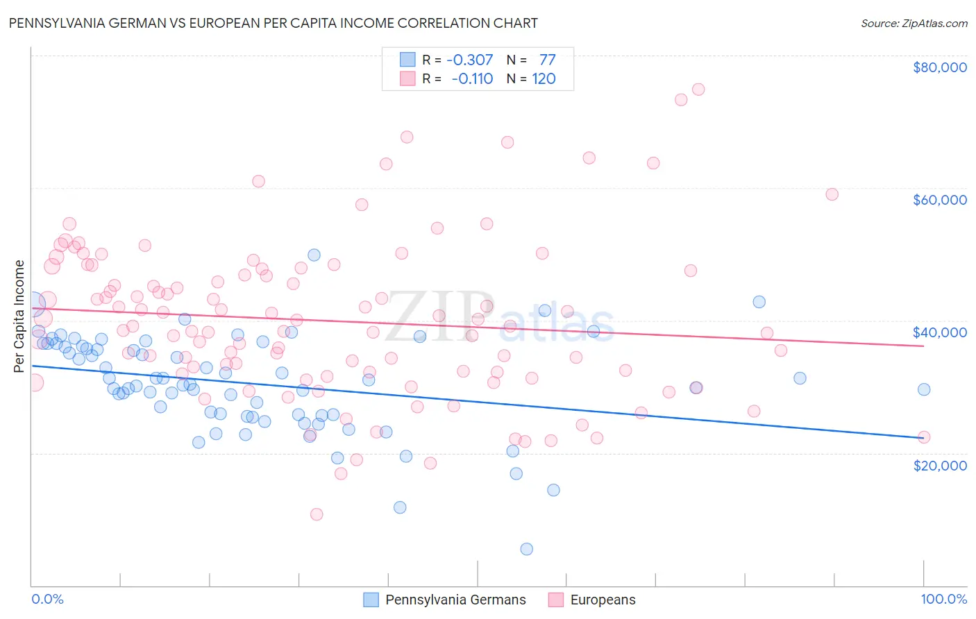 Pennsylvania German vs European Per Capita Income