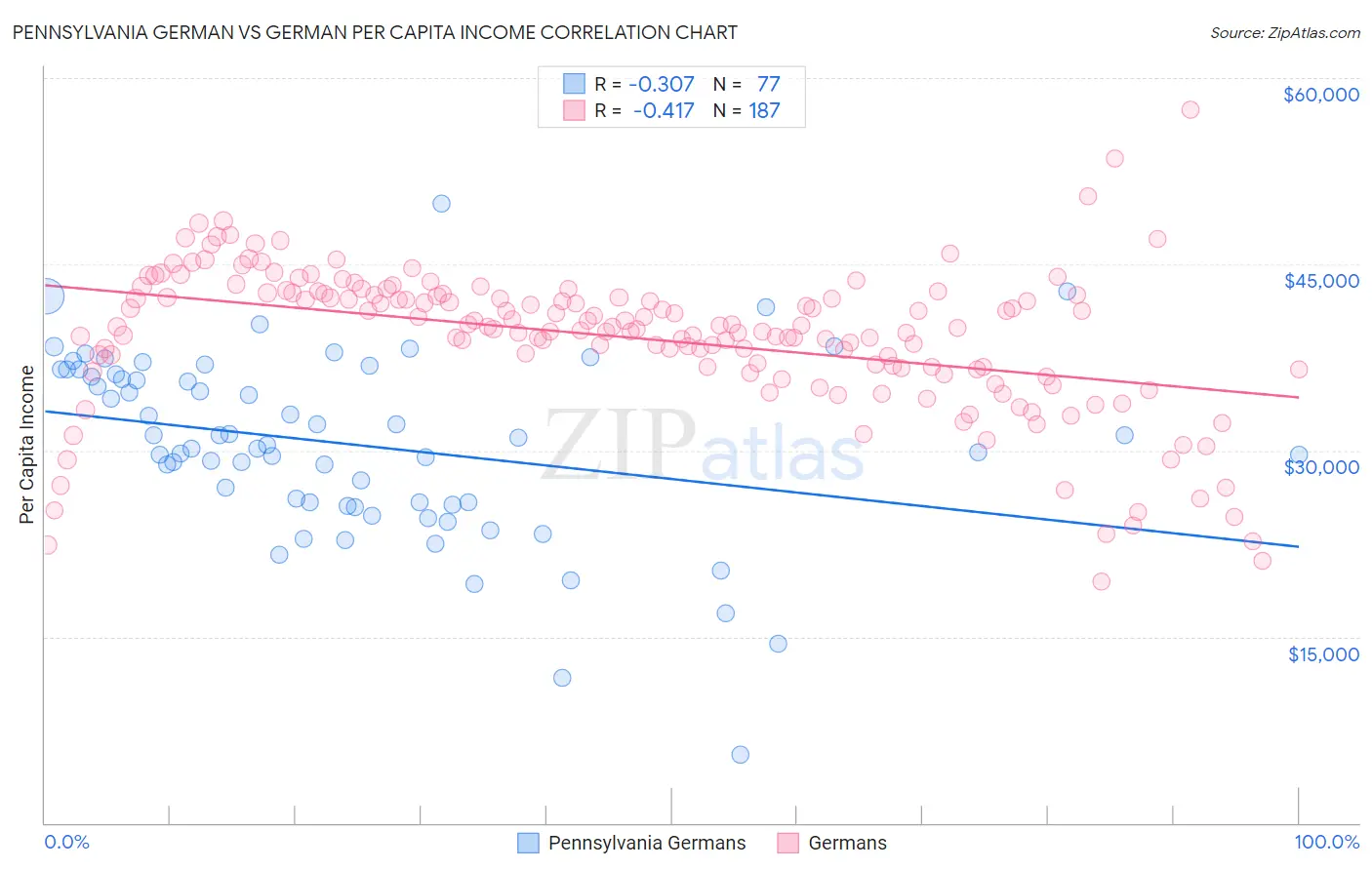 Pennsylvania German vs German Per Capita Income