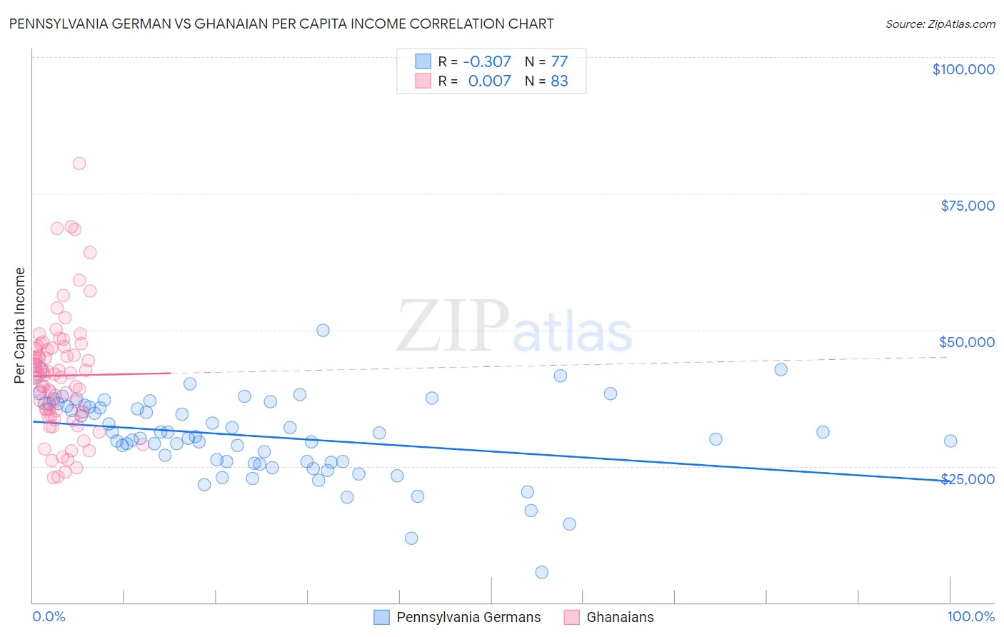 Pennsylvania German vs Ghanaian Per Capita Income