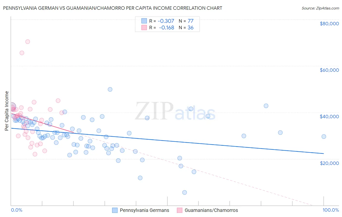 Pennsylvania German vs Guamanian/Chamorro Per Capita Income