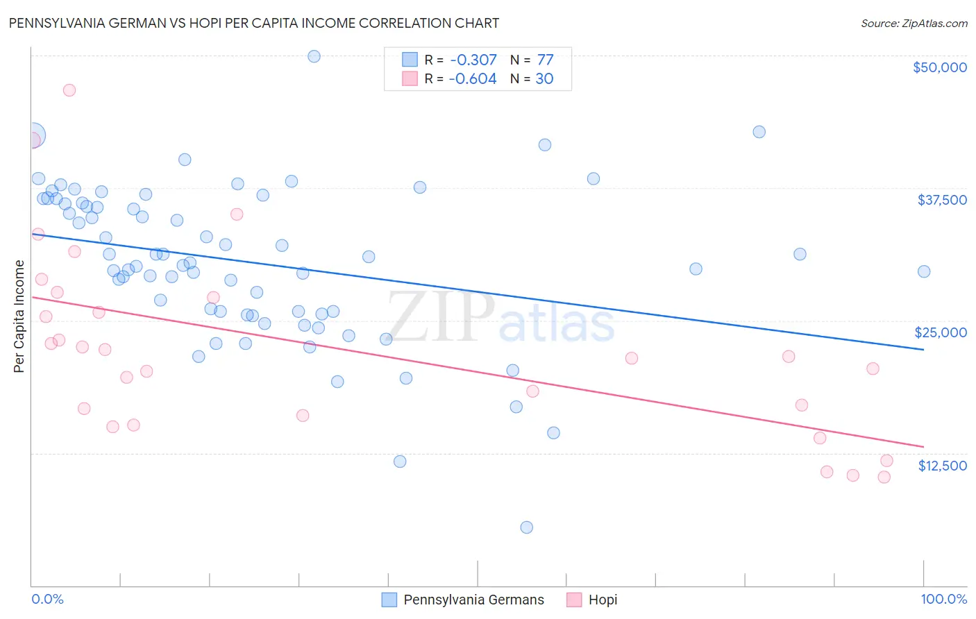 Pennsylvania German vs Hopi Per Capita Income