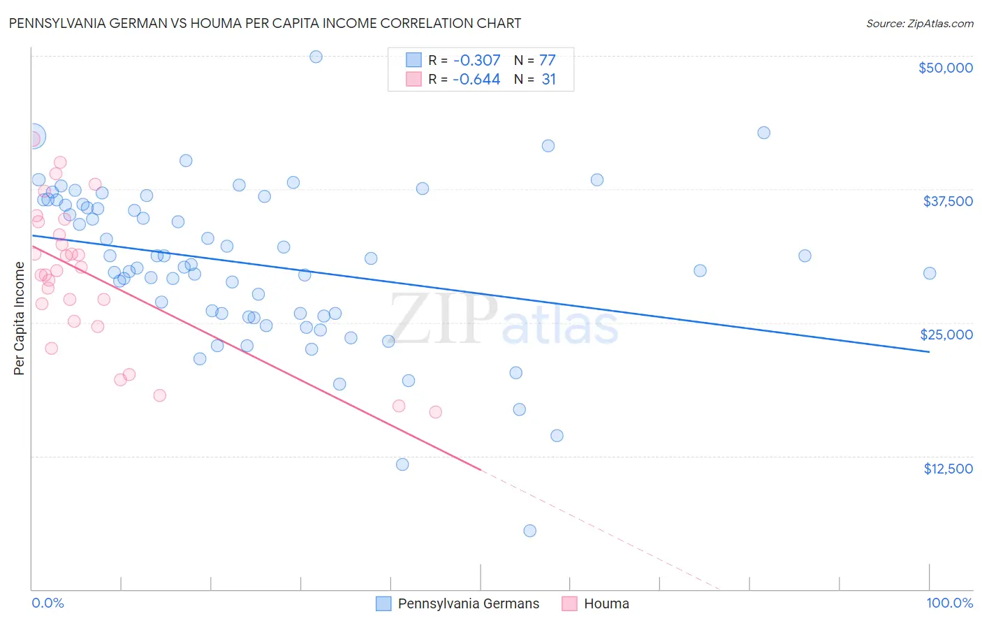 Pennsylvania German vs Houma Per Capita Income