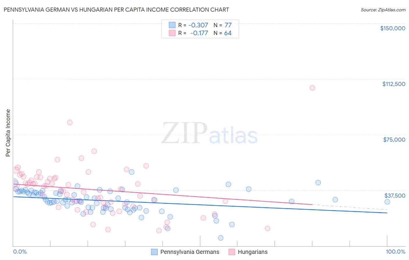 Pennsylvania German vs Hungarian Per Capita Income