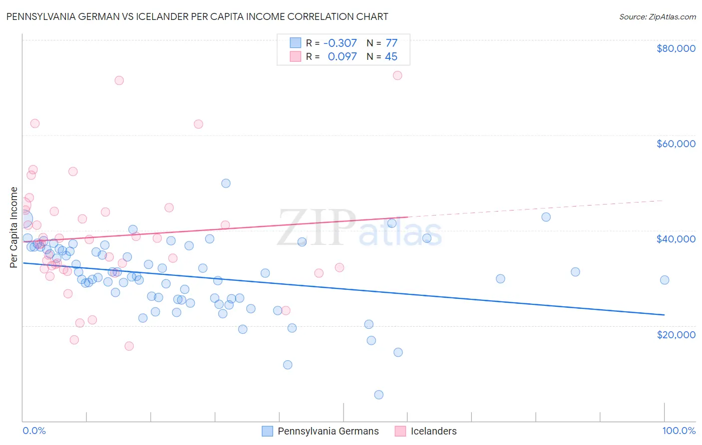 Pennsylvania German vs Icelander Per Capita Income