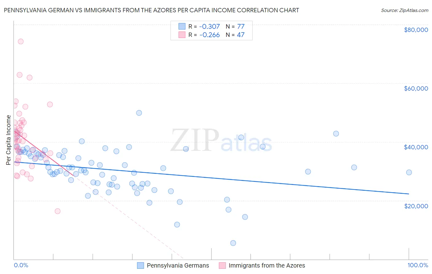 Pennsylvania German vs Immigrants from the Azores Per Capita Income