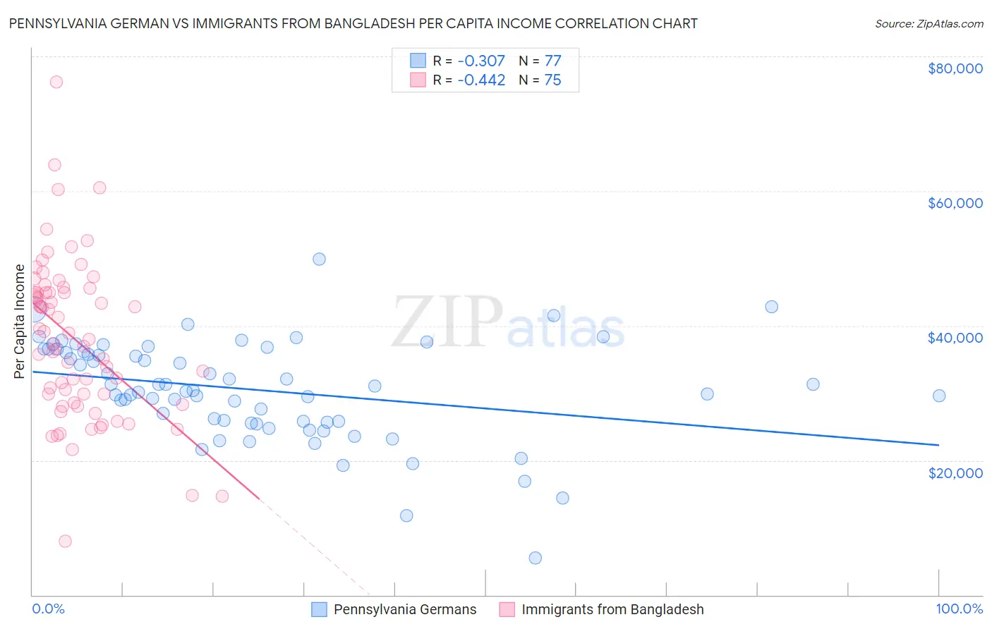 Pennsylvania German vs Immigrants from Bangladesh Per Capita Income