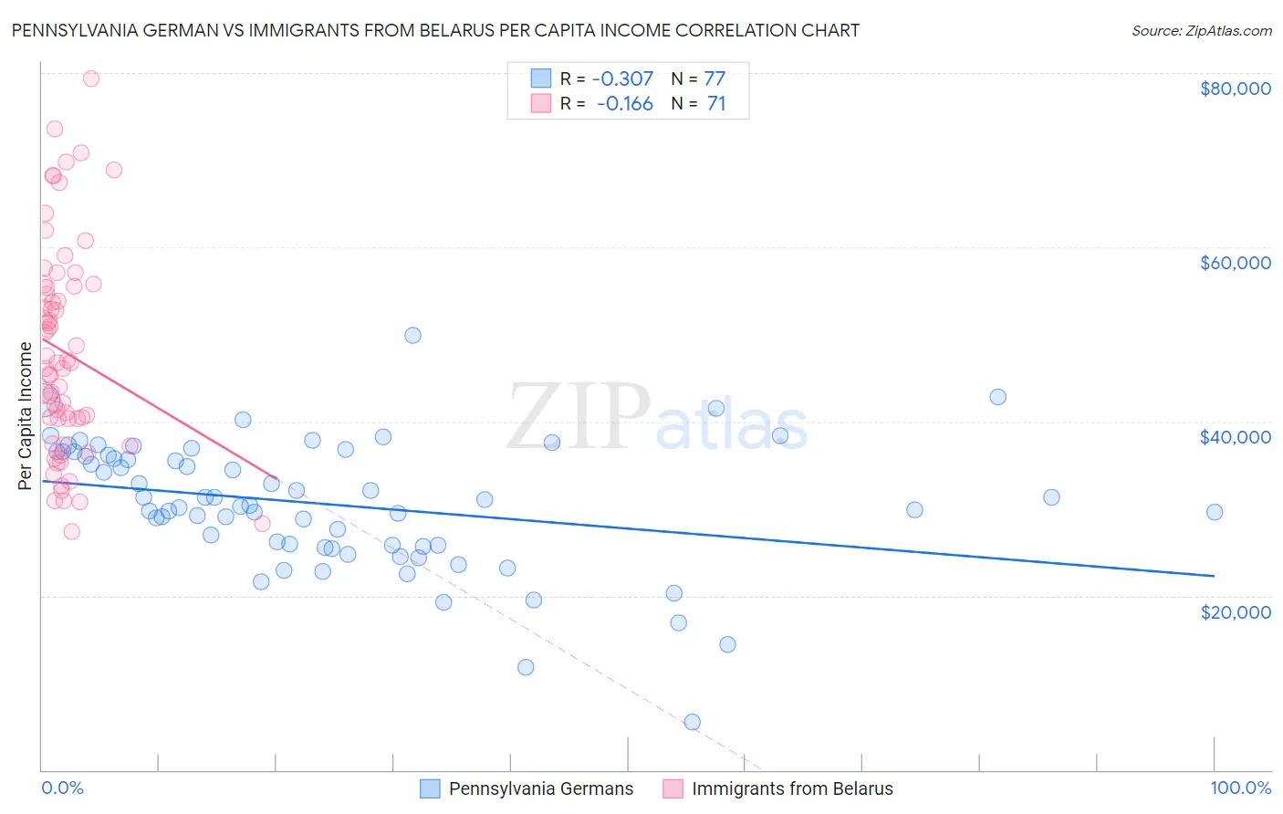 Pennsylvania German vs Immigrants from Belarus Per Capita Income