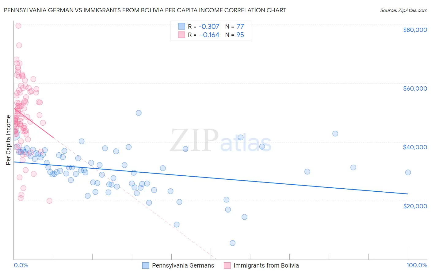 Pennsylvania German vs Immigrants from Bolivia Per Capita Income