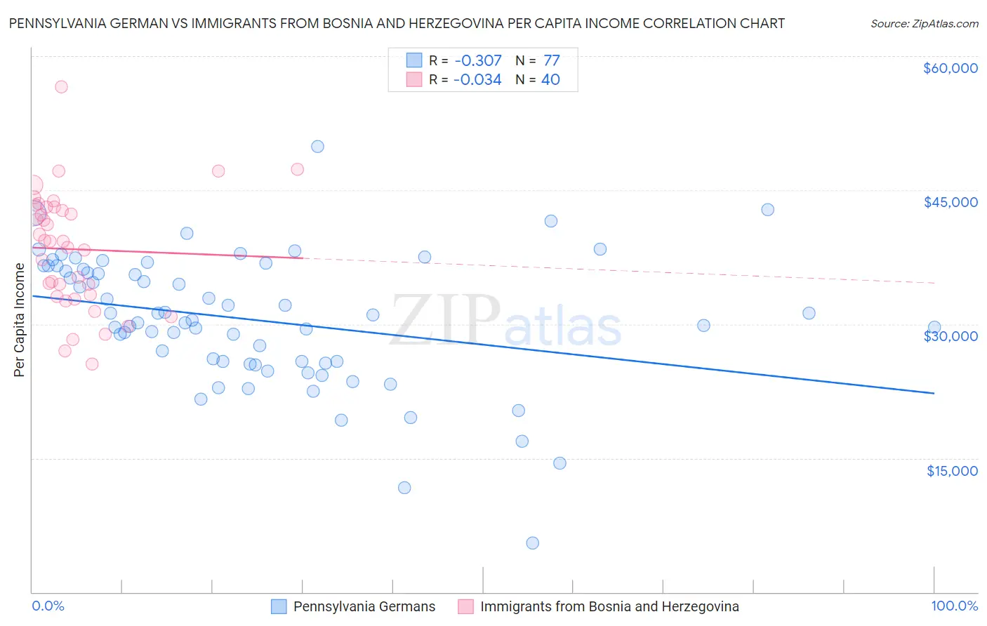 Pennsylvania German vs Immigrants from Bosnia and Herzegovina Per Capita Income