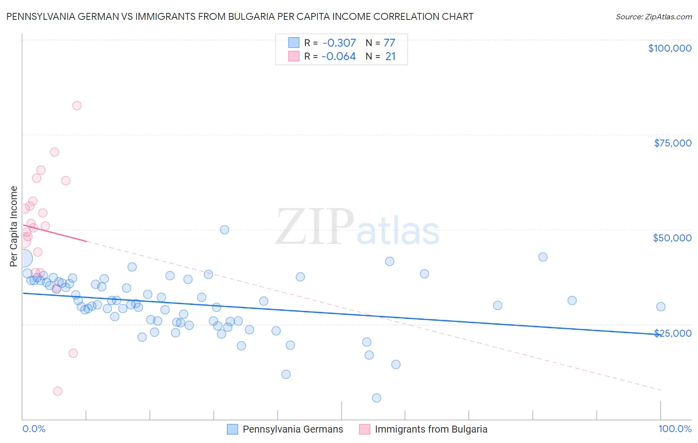 Pennsylvania German vs Immigrants from Bulgaria Per Capita Income