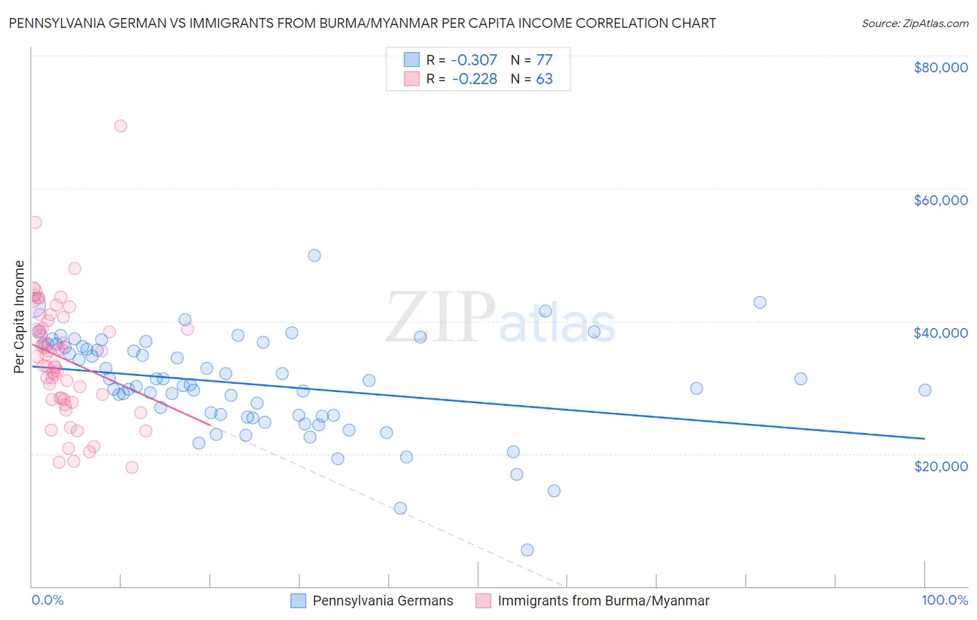 Pennsylvania German vs Immigrants from Burma/Myanmar Per Capita Income