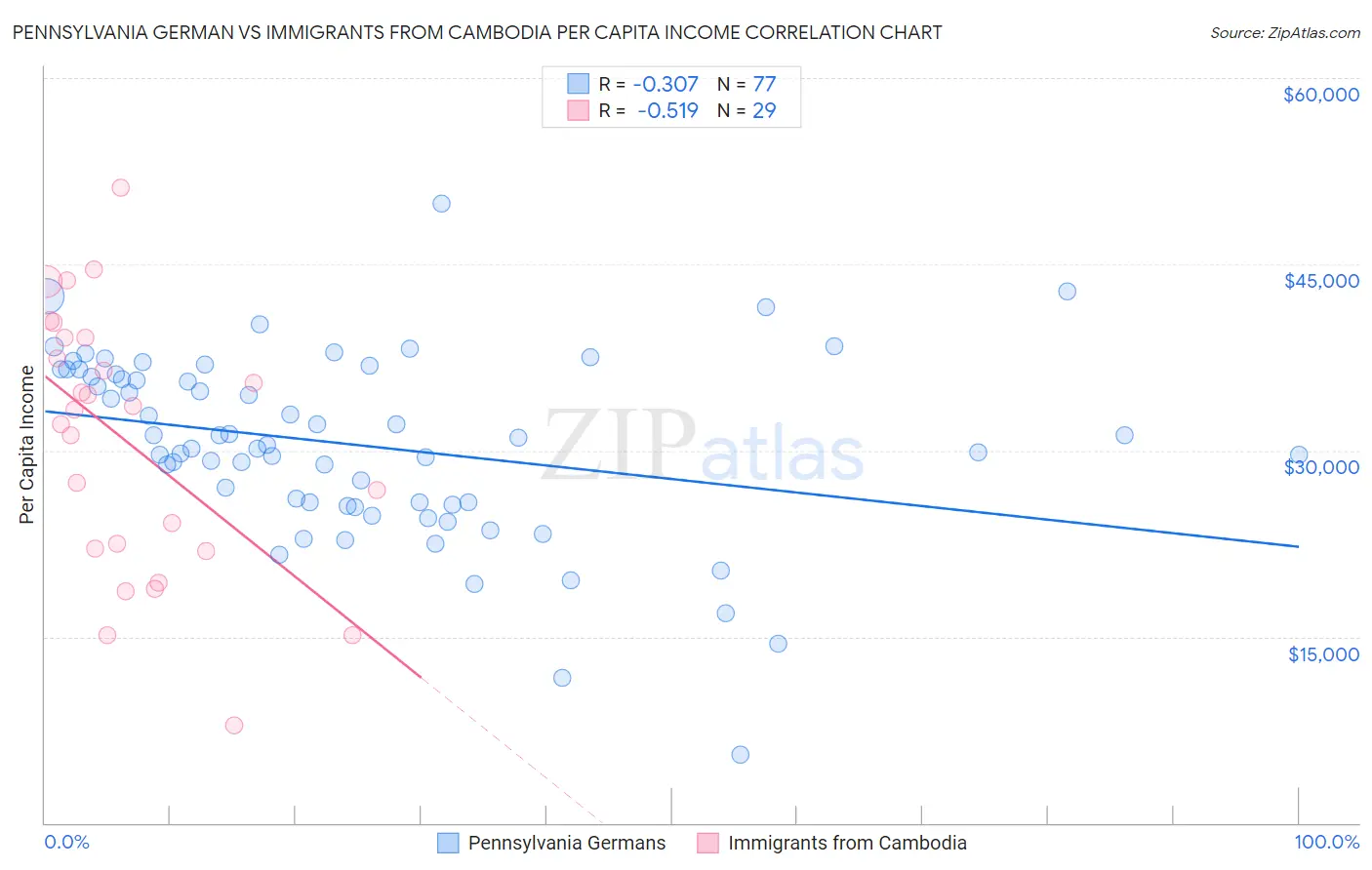 Pennsylvania German vs Immigrants from Cambodia Per Capita Income