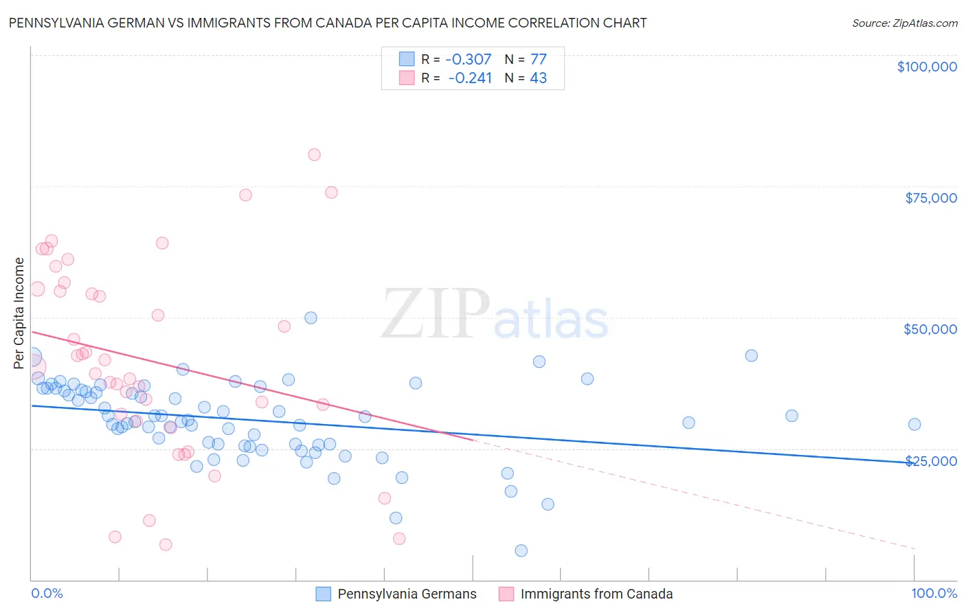 Pennsylvania German vs Immigrants from Canada Per Capita Income