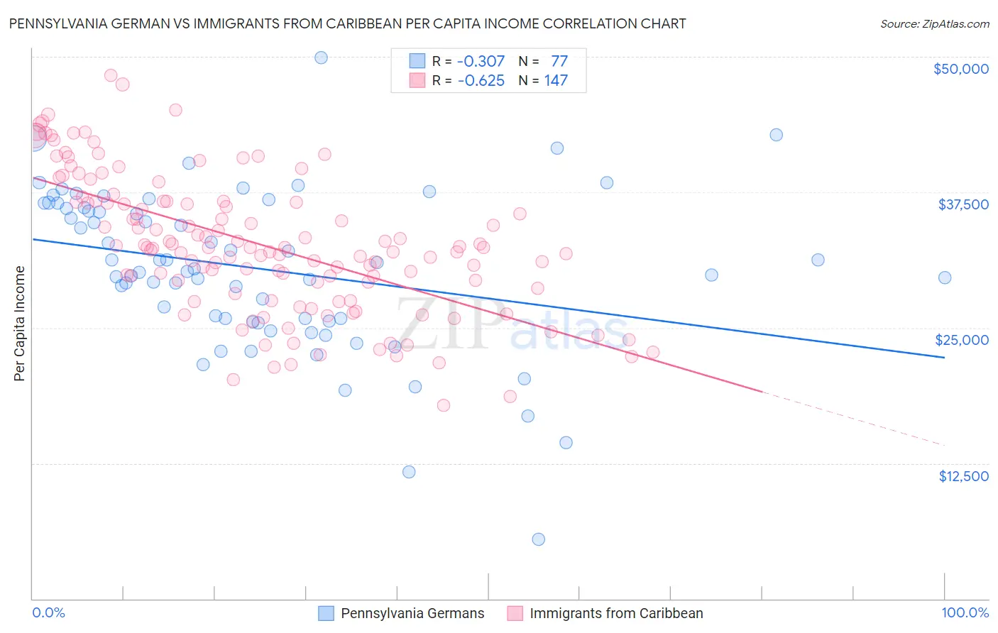 Pennsylvania German vs Immigrants from Caribbean Per Capita Income