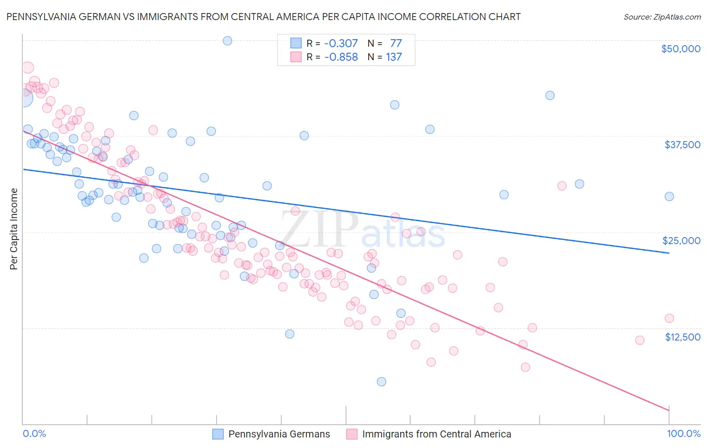 Pennsylvania German vs Immigrants from Central America Per Capita Income