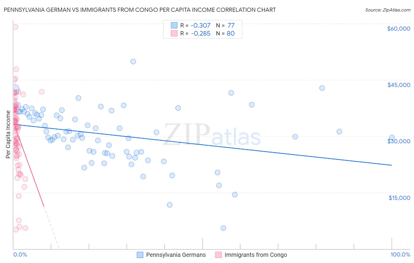 Pennsylvania German vs Immigrants from Congo Per Capita Income