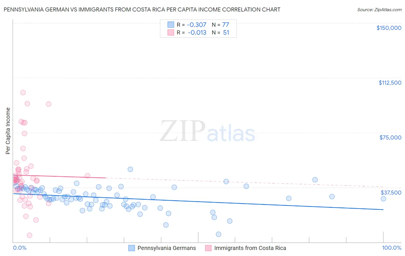 Pennsylvania German vs Immigrants from Costa Rica Per Capita Income