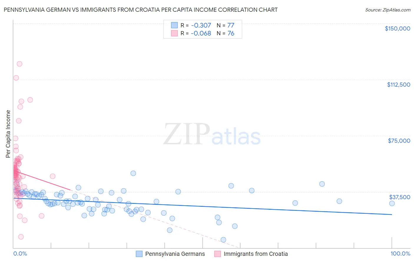 Pennsylvania German vs Immigrants from Croatia Per Capita Income